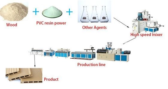 डब्ल्यूपीसी डेकिंग फ्लोरिंग पोस्ट कम्पोजिट प्रोफाइल रेल एक्सट्रूज़न उत्पादन लाइन बनाने की मशीन